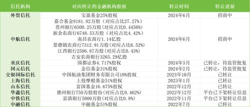 宝盈基金25 被挂牌,信托公司加速出清中小金融机构股权,价值或受影响